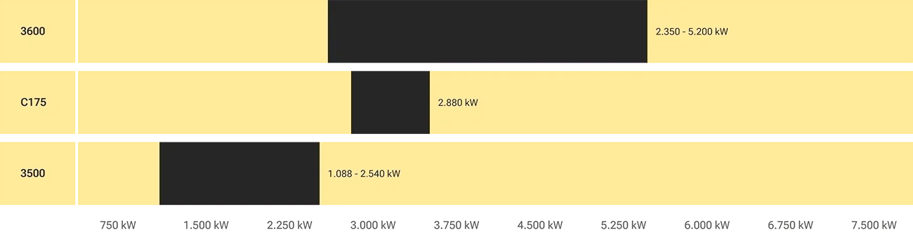 Power range of diesel gensets 1,088 - 5,200 kW Power range of diesel gensets 1,088 - 5,200 kW