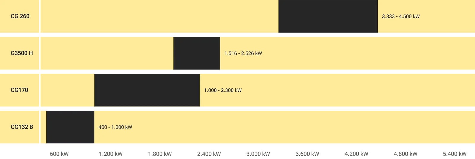 Power range for gas gensets up to 4,500 kW Power range for gas gensets up to 4,500 kW