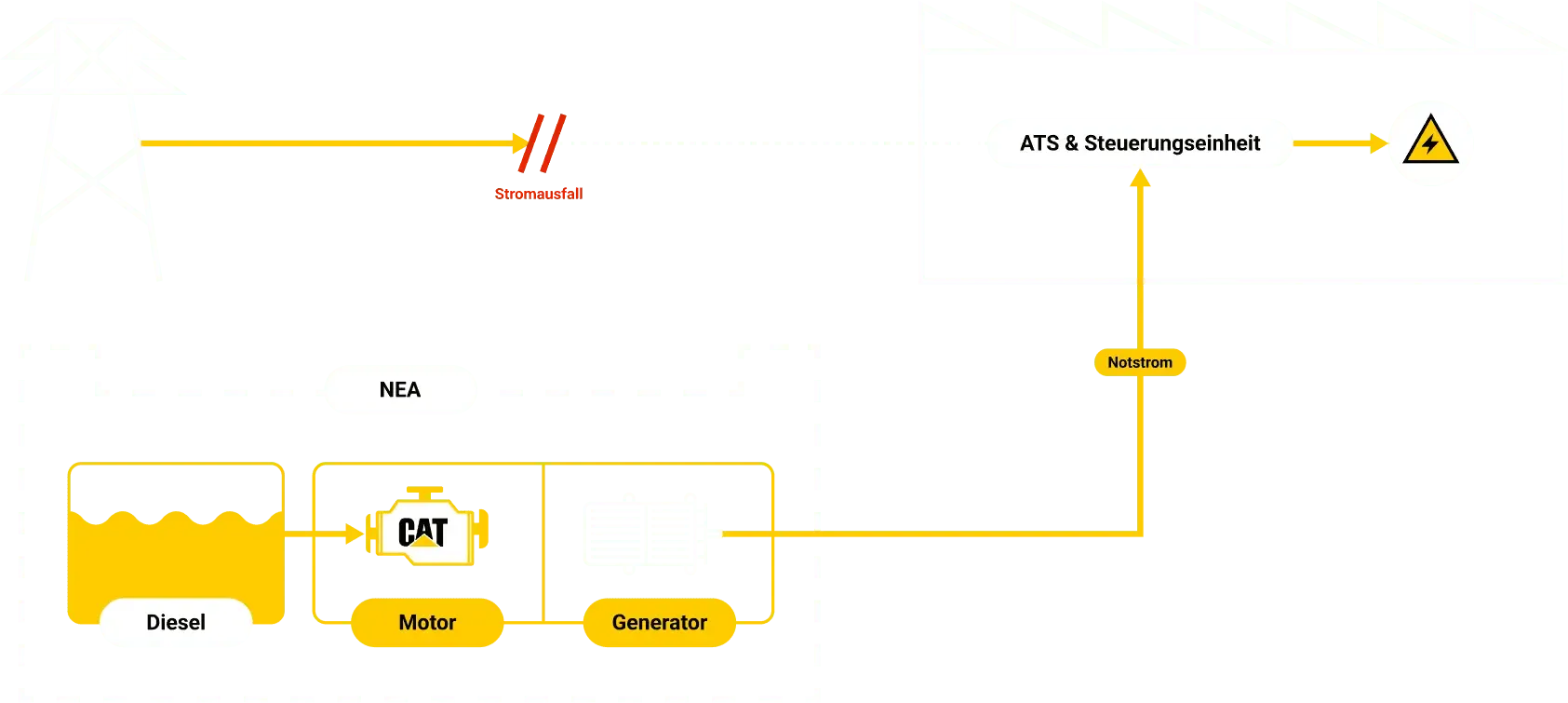 Die Funktionsweise von Netzersatzanlagen (NEA) einfach erklärt Die Funktionsweise von Netzersatzanlagen (NEA) einfach erklärt